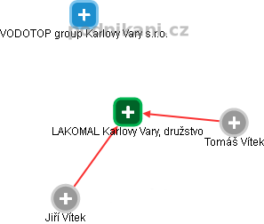 LAKOMAL Karlovy Vary, družstvo - náhled vizuálního zobrazení vztahů obchodního rejstříku