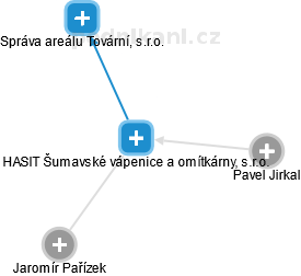 HASIT Šumavské vápenice a omítkárny, s.r.o. - náhled vizuálního zobrazení vztahů obchodního rejstříku