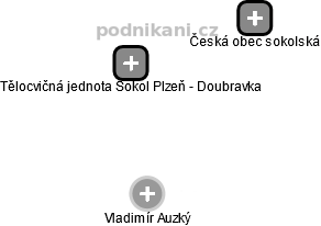 Tělocvičná jednota Sokol Plzeň - Doubravka - náhled vizuálního zobrazení vztahů obchodního rejstříku