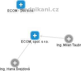 ECOM, spol. s r.o. - náhled vizuálního zobrazení vztahů obchodního rejstříku