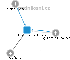 AGRON spol. s r.o. v likvidaci - náhled vizuálního zobrazení vztahů obchodního rejstříku