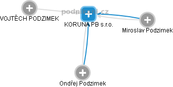 KORUNA PB s.r.o. - náhled vizuálního zobrazení vztahů obchodního rejstříku