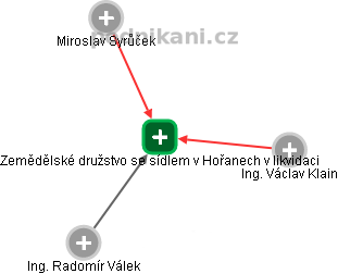Zemědělské družstvo se sídlem v Hořanech v likvidaci - náhled vizuálního zobrazení vztahů obchodního rejstříku