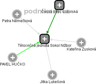 Tělocvičná jednota Sokol Nižbor - náhled vizuálního zobrazení vztahů obchodního rejstříku