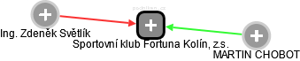 Sportovní klub Fortuna Kolín, z.s. - náhled vizuálního zobrazení vztahů obchodního rejstříku