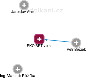 EKO BET v.o.s. - náhled vizuálního zobrazení vztahů obchodního rejstříku
