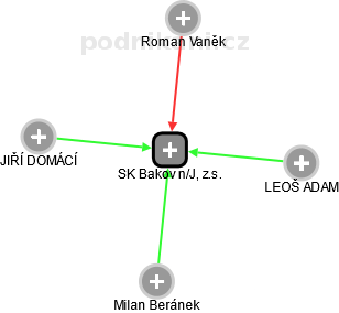 SK Bakov n/J, z.s. - náhled vizuálního zobrazení vztahů obchodního rejstříku