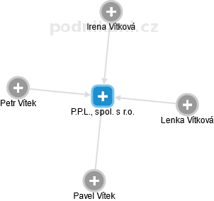 P.P.L., spol. s r.o. - náhled vizuálního zobrazení vztahů obchodního rejstříku