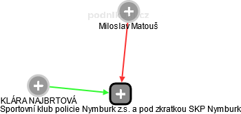 Sportovní klub policie Nymburk z.s. a pod zkratkou SKP Nymburk - náhled vizuálního zobrazení vztahů obchodního rejstříku