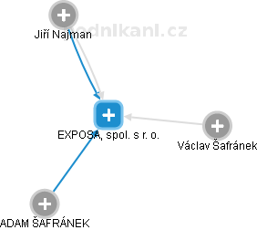 EXPOSA, spol. s r. o. - náhled vizuálního zobrazení vztahů obchodního rejstříku