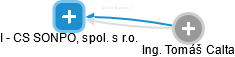 I - CS SONPO, spol. s r.o. - náhled vizuálního zobrazení vztahů obchodního rejstříku