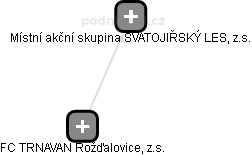 FC TRNAVAN Rožďalovice, z.s. - náhled vizuálního zobrazení vztahů obchodního rejstříku