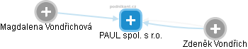 PAUL spol. s r.o. - náhled vizuálního zobrazení vztahů obchodního rejstříku