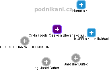 Orkla Foods Česko a Slovensko a.s. - náhled vizuálního zobrazení vztahů obchodního rejstříku