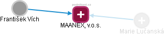 MAANEX, v.o.s. - náhled vizuálního zobrazení vztahů obchodního rejstříku