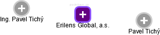 Erilens Global, a.s. - náhled vizuálního zobrazení vztahů obchodního rejstříku