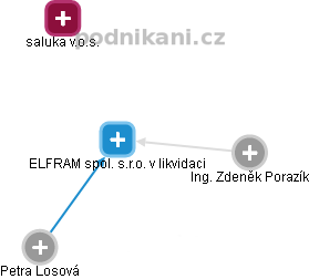 ELFRAM spol. s.r.o. v likvidaci - náhled vizuálního zobrazení vztahů obchodního rejstříku