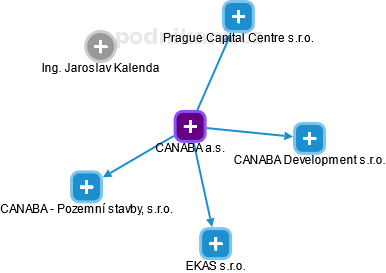 CANABA a.s. - náhled vizuálního zobrazení vztahů obchodního rejstříku