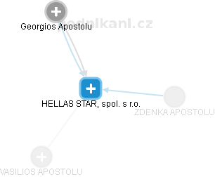 HELLAS STAR, spol. s r.o. - náhled vizuálního zobrazení vztahů obchodního rejstříku