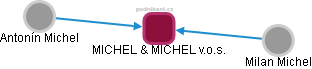 MICHEL & MICHEL v.o.s. - náhled vizuálního zobrazení vztahů obchodního rejstříku