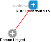 RHR Gulivertour s.r.o. - náhled vizuálního zobrazení vztahů obchodního rejstříku