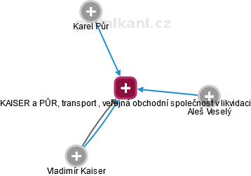 KAISER a PŮR, transport , veřejná obchodní společnost v likvidaci - náhled vizuálního zobrazení vztahů obchodního rejstříku