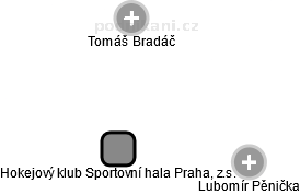 Hokejový klub Sportovní hala Praha, z.s. - náhled vizuálního zobrazení vztahů obchodního rejstříku