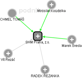 SHM Praha, z.s. - náhled vizuálního zobrazení vztahů obchodního rejstříku