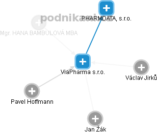 ViaPharma s.r.o. - náhled vizuálního zobrazení vztahů obchodního rejstříku