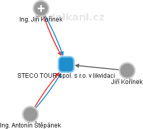 STECO TOUR spol. s r.o. v likvidaci - náhled vizuálního zobrazení vztahů obchodního rejstříku