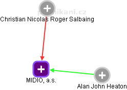 MIDIO, a.s. - náhled vizuálního zobrazení vztahů obchodního rejstříku