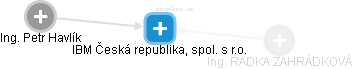 IBM Česká republika, spol. s r.o. - náhled vizuálního zobrazení vztahů obchodního rejstříku