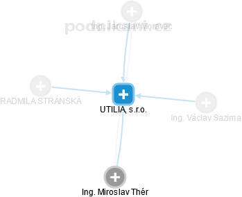 UTILIA, s.r.o. - náhled vizuálního zobrazení vztahů obchodního rejstříku