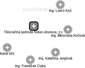 Tělocvičná jednota Sokol Jinonice, z.s. - náhled vizuálního zobrazení vztahů obchodního rejstříku