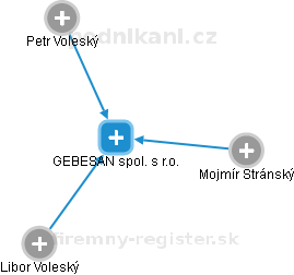 GEBESAN spol. s r.o. - náhled vizuálního zobrazení vztahů obchodního rejstříku