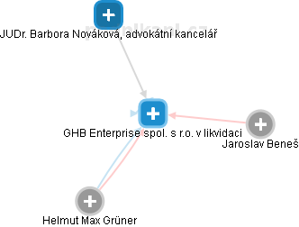 GHB Enterprise spol. s r.o. v likvidaci - náhled vizuálního zobrazení vztahů obchodního rejstříku