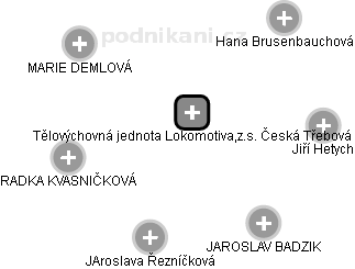 Tělovýchovná jednota Lokomotiva,z.s. Česká Třebová - náhled vizuálního zobrazení vztahů obchodního rejstříku