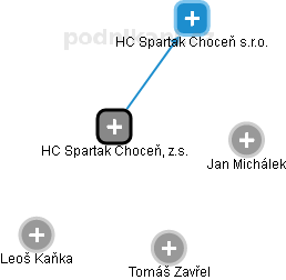 HC Spartak Choceň, z.s. - náhled vizuálního zobrazení vztahů obchodního rejstříku
