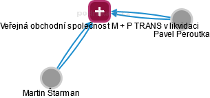 Veřejná obchodní společnost M + P TRANS v likvidaci - náhled vizuálního zobrazení vztahů obchodního rejstříku