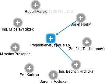 Projektservis, spol. s r.o. - náhled vizuálního zobrazení vztahů obchodního rejstříku