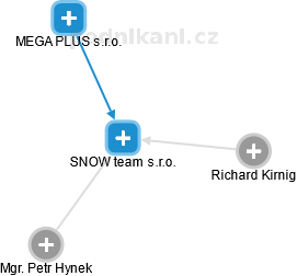 SNOW team s.r.o. - náhled vizuálního zobrazení vztahů obchodního rejstříku