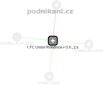 1.FC Union Rokytnice v O.h., z.s. - náhled vizuálního zobrazení vztahů obchodního rejstříku
