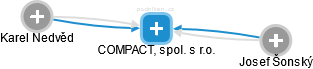 COMPACT, spol. s r.o. - náhled vizuálního zobrazení vztahů obchodního rejstříku