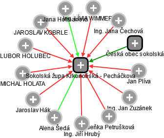 Sokolská župa Krkonošská - Pecháčkova - náhled vizuálního zobrazení vztahů obchodního rejstříku