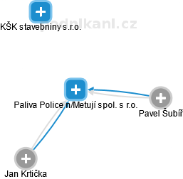 Paliva Police n/Metují spol. s r.o. - náhled vizuálního zobrazení vztahů obchodního rejstříku