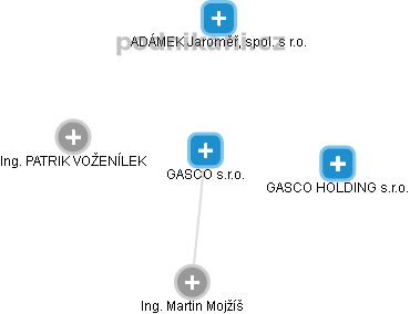GASCO s.r.o. - náhled vizuálního zobrazení vztahů obchodního rejstříku
