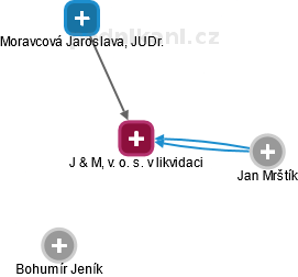 J & M, v. o. s. v likvidaci - náhled vizuálního zobrazení vztahů obchodního rejstříku