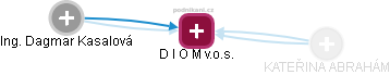 D I O M  v.o.s. - náhled vizuálního zobrazení vztahů obchodního rejstříku