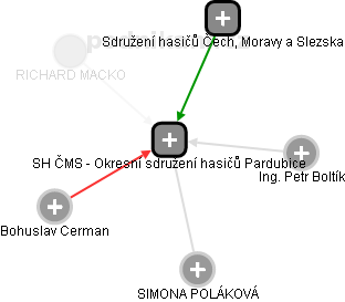 SH ČMS - Okresní sdružení hasičů Pardubice - náhled vizuálního zobrazení vztahů obchodního rejstříku