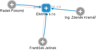 Elklima s.r.o. - náhled vizuálního zobrazení vztahů obchodního rejstříku